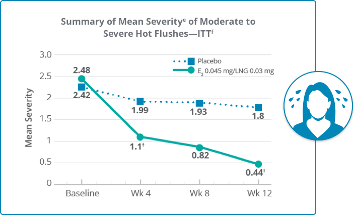 Mean severity of moderate to severe hot flushes chart