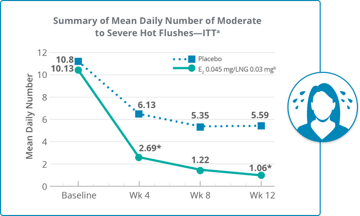 Mean daily number of moderate to severe hot flushes chart