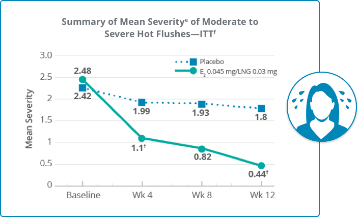 Chart displaying the comparison of severity of moderate to severe hot flushes at week 12 vs placebo